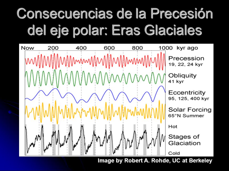 Consecuencias de la Precesión del eje polar: Eras Glaciales