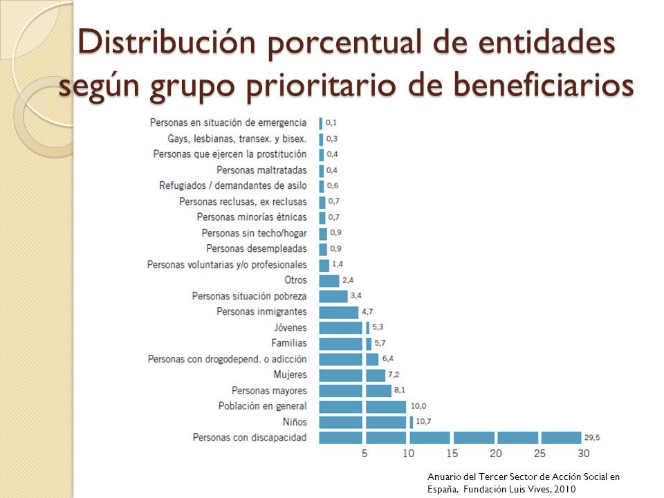 Distribución porcentual de entidades según grupo prioritario de beneficiarios