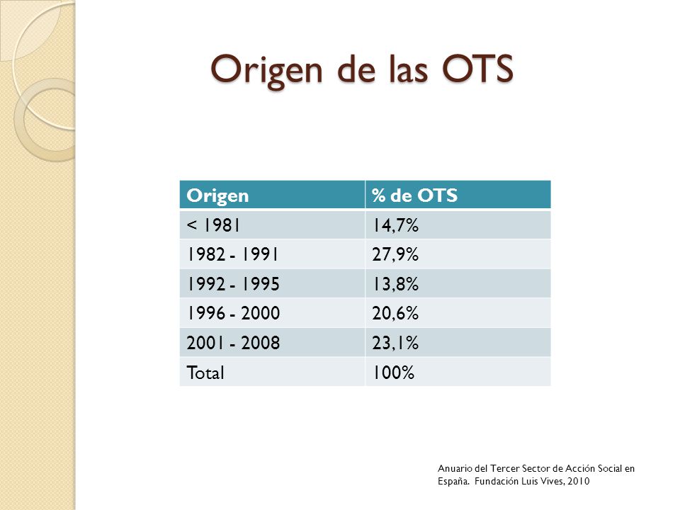 Origen de las OTS Origen % de OTS < ,7% ,9%