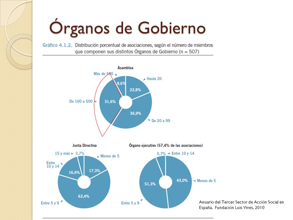 Órganos de Gobierno Anuario del Tercer Sector de Acción Social en España.