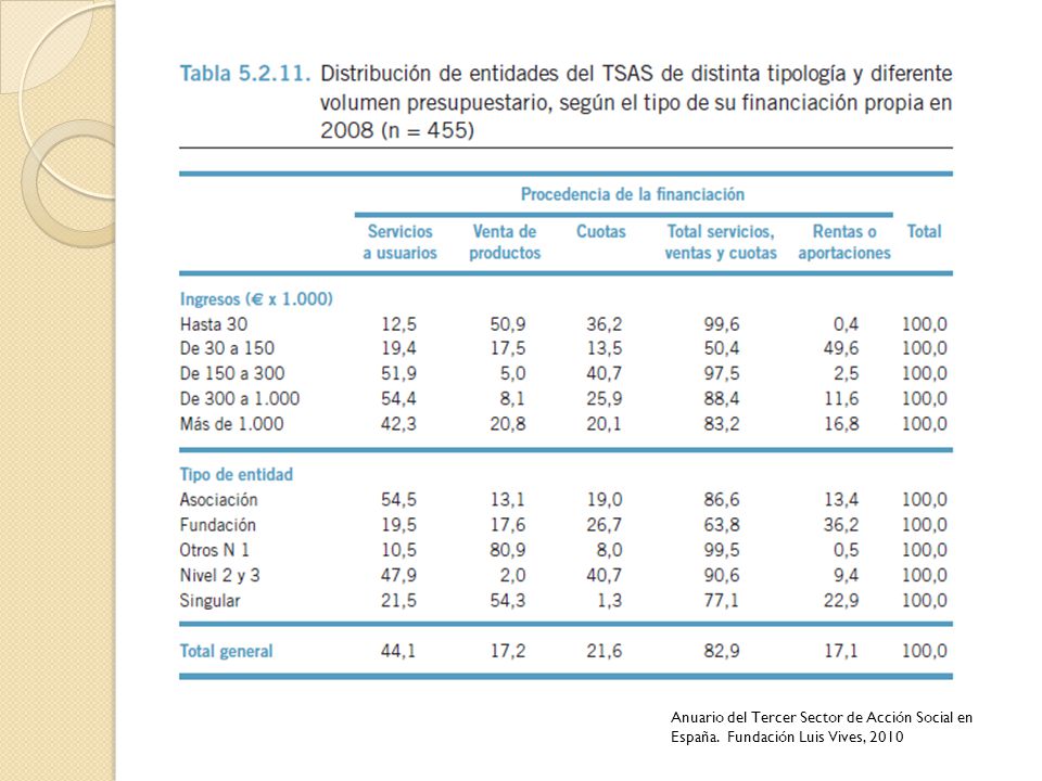 Anuario del Tercer Sector de Acción Social en España
