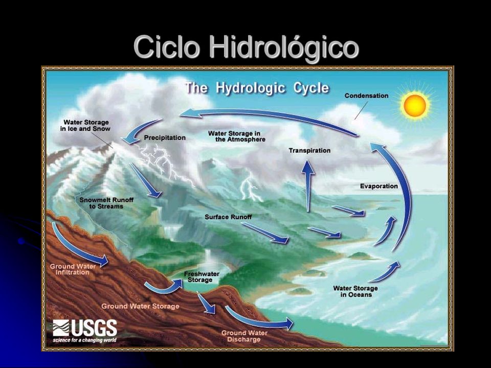 Ciclo Hidrológico