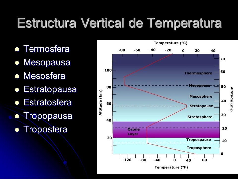 Estructura Vertical de Temperatura