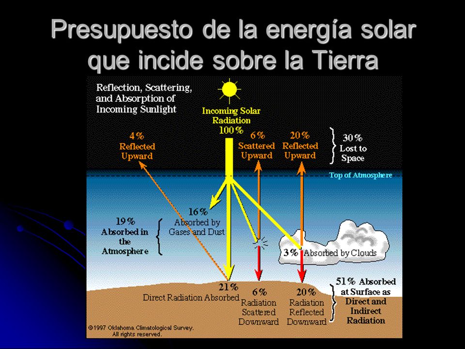 Presupuesto de la energía solar que incide sobre la Tierra