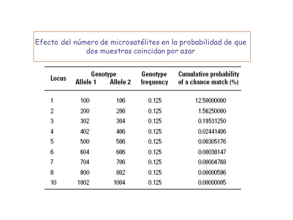 Efecto del número de microsatélites en la probabilidad de que dos muestras coincidan por azar