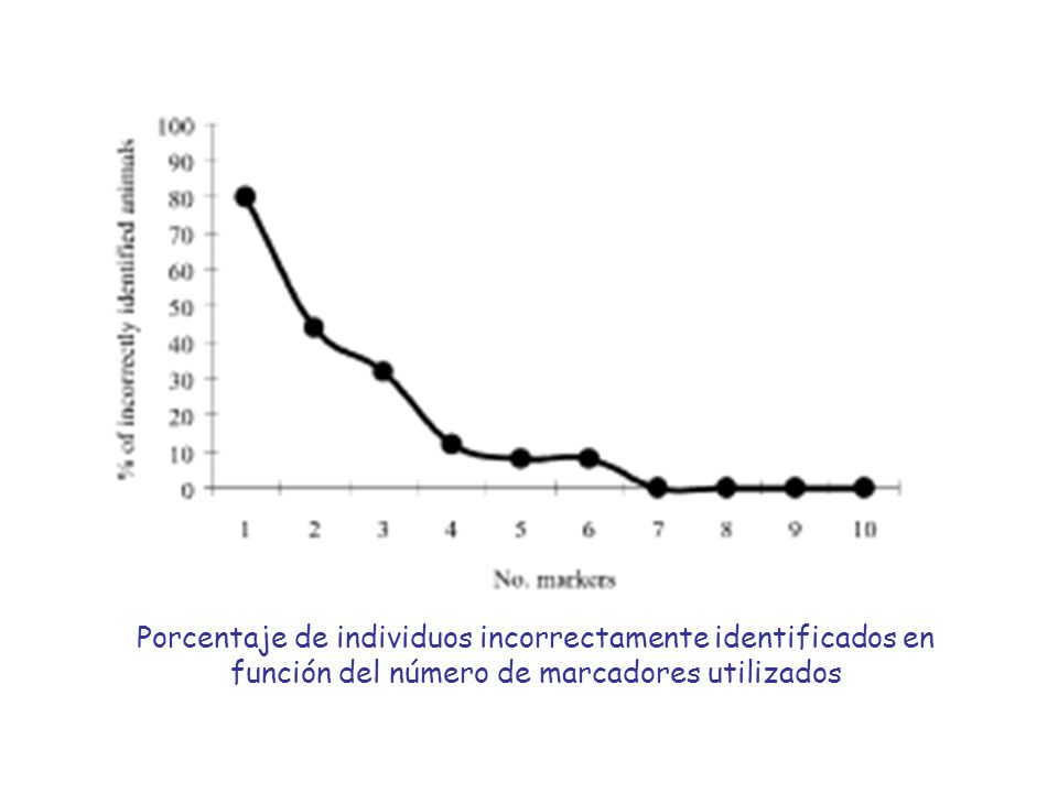 Porcentaje de individuos incorrectamente identificados en función del número de marcadores utilizados