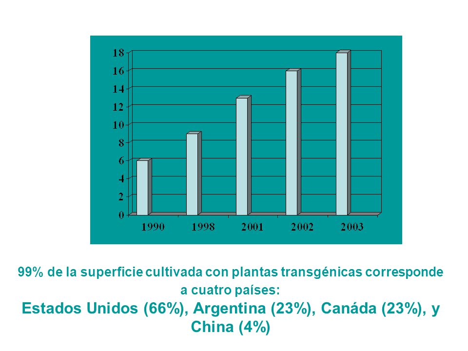 NUMERO DE PAÍSES EN LOS QUE SE CULTIVAN PLANTAS TRANSGÉNICAS