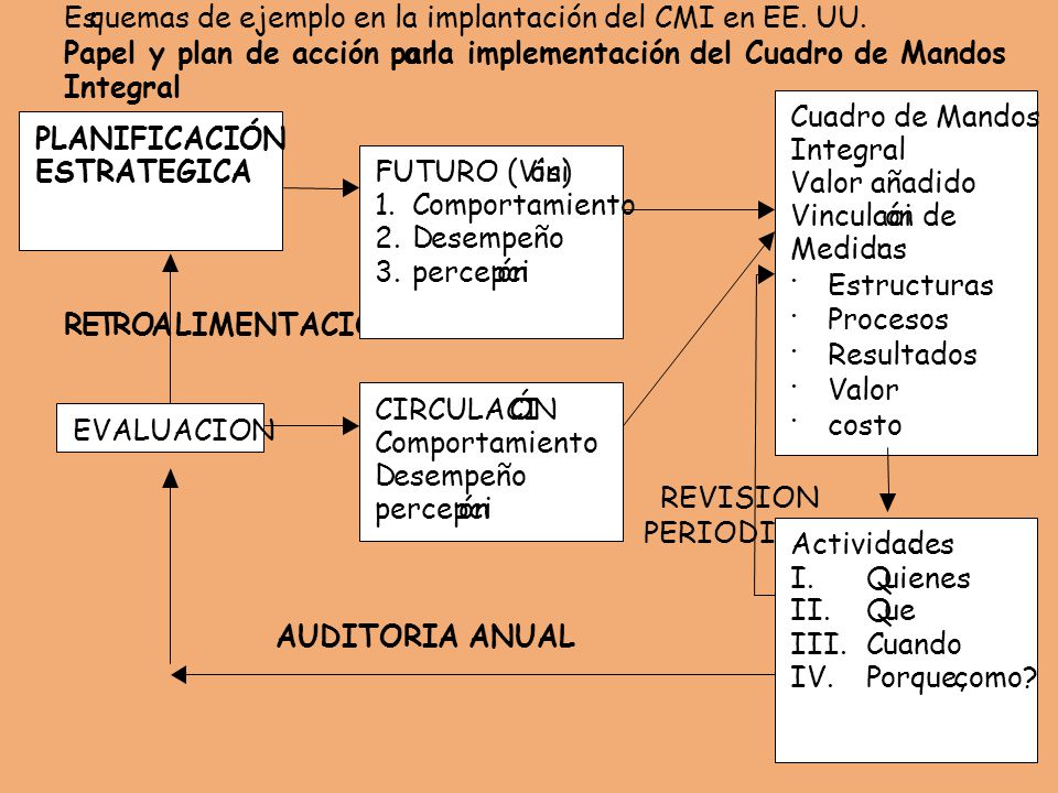 Es quemas de ejemplo en la implantación del CMI en EE. UU. Papel y plan de acción par. a. la implementación del Cuadro de Mandos.