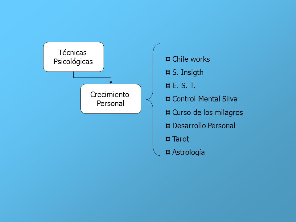 Técnicas Psicológicas. Chile works. S. Insigth. E. S. T. Control Mental Silva. Curso de los milagros.