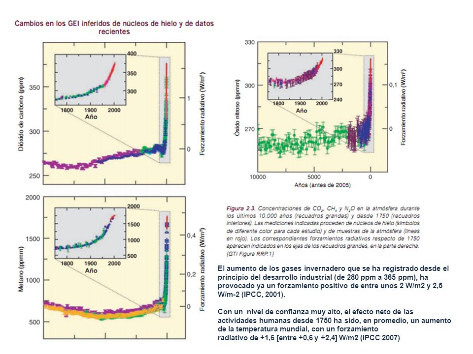 El aumento de los gases invernadero que se ha registrado desde el principio del desarrollo industrial (de 280 ppm a 365 ppm), ha provocado ya un forzamiento positivo de entre unos 2 W/m2 y 2,5 W/m-2 (IPCC, 2001).