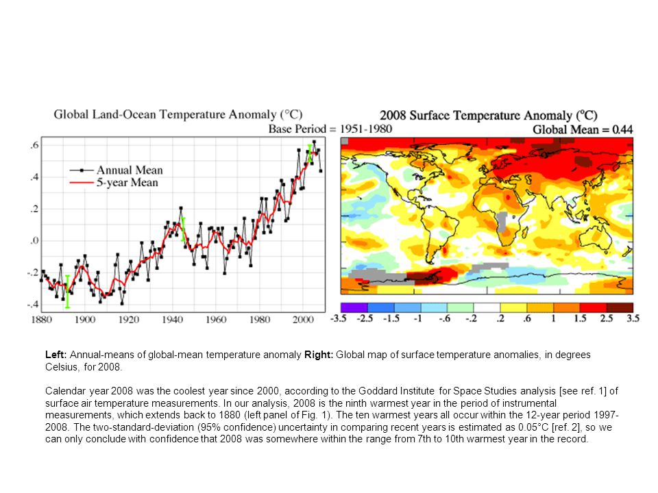 Left: Annual-means of global-mean temperature anomaly Right: Global map of surface temperature anomalies, in degrees Celsius, for 2008.