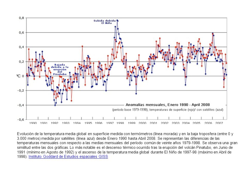 Evolución de la temperatura media global en superficie medida con termómetros (línea morada) y en la baja troposfera (entre 0 y metros) medida por satélites (línea azul) desde Enero 1990 hasta Abril 2008.