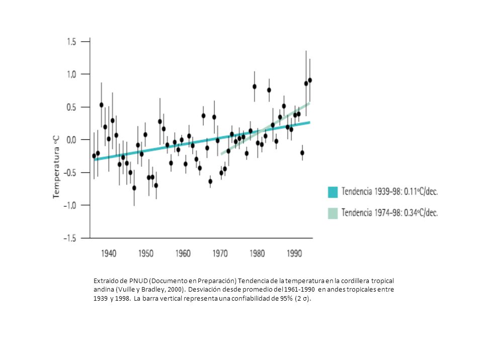 Extraido de PNUD (Documento en Preparación) Tendencia de la temperatura en la cordillera tropical andina (Vuille y Bradley, 2000).