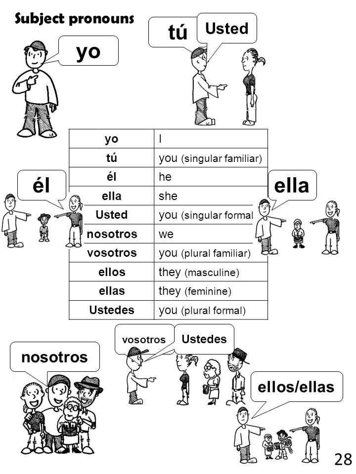 tú yo él ella 28 Subject pronouns Usted nosotros ellos/ellas yo I tú