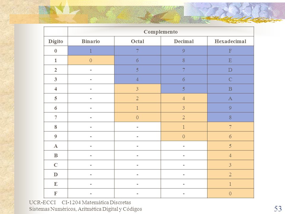 Complemento Dígito Binario Octal Decimal Hexadecimal F 6 8 E D 3 4 C B A