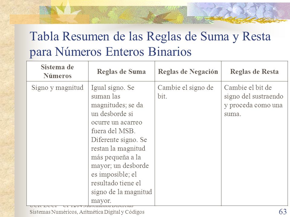 Tabla Resumen de las Reglas de Suma y Resta para Números Enteros Binarios