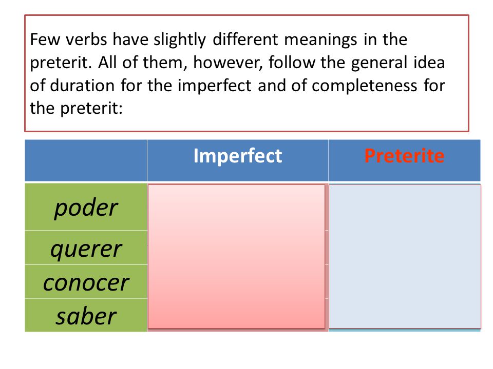 poder querer conocer saber Imperfect Preterite