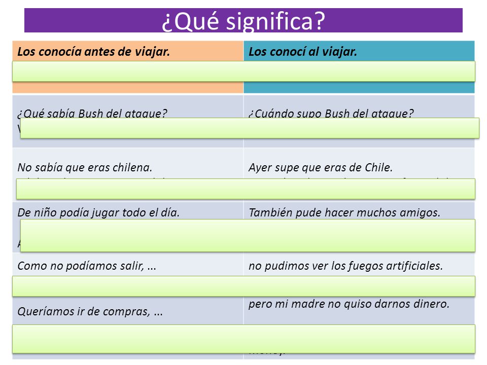 ¿Qué significa Los conocía antes de viajar. I knew them before traveling. Los conocí al viajar. I met them while traveling.