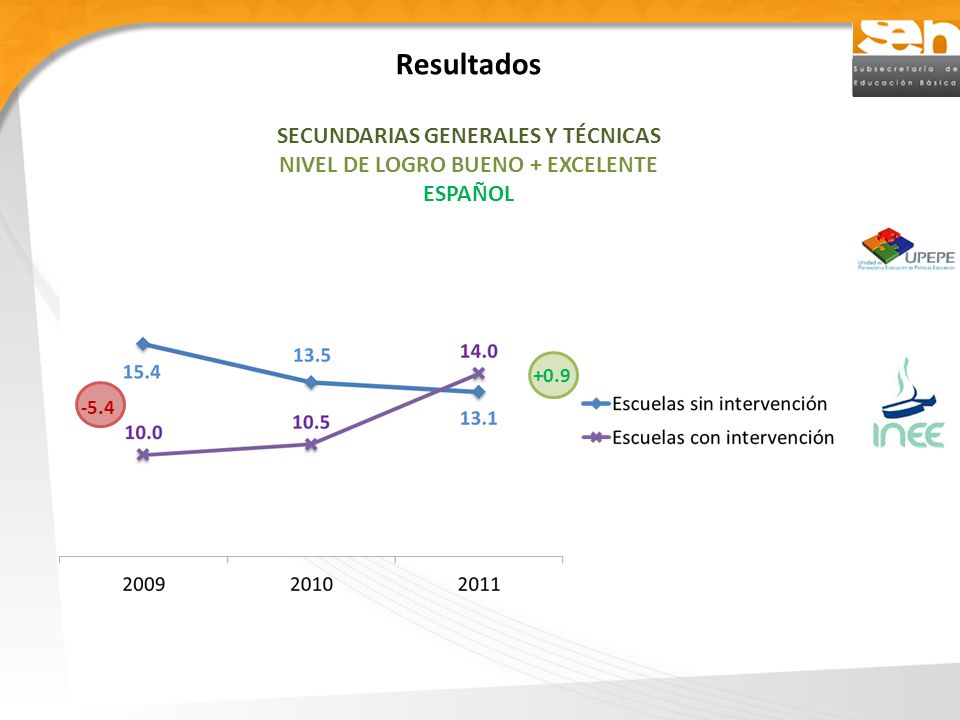 Resultados SECUNDARIAS GENERALES Y TÉCNICAS NIVEL DE LOGRO BUENO + EXCELENTE ESPAÑOL