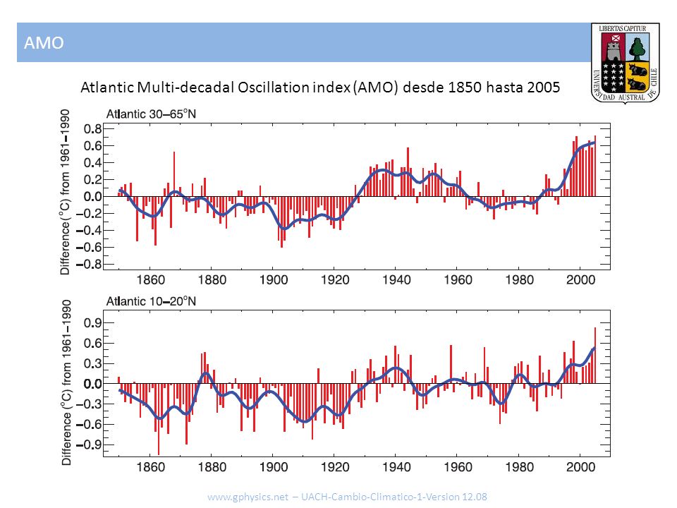 AMO Atlantic Multi-decadal Oscillation index (AMO) desde 1850 hasta 2005.