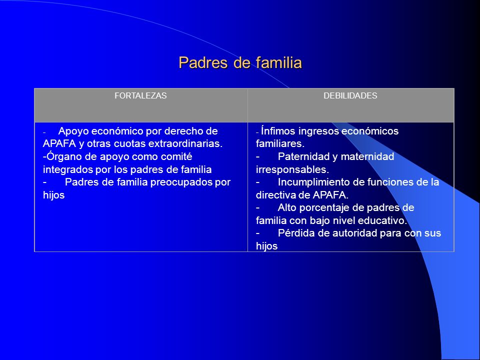 Padres de familia FORTALEZAS. DEBILIDADES. - Apoyo económico por derecho de APAFA y otras cuotas extraordinarias.