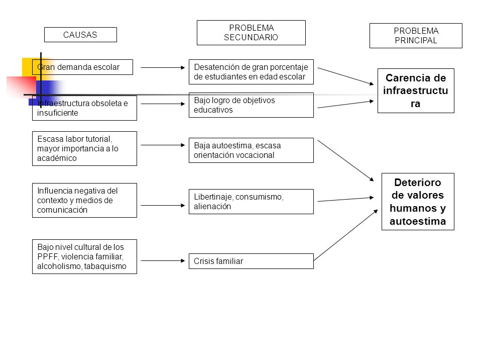 Carencia de infraestructura Deterioro de valores humanos y autoestima