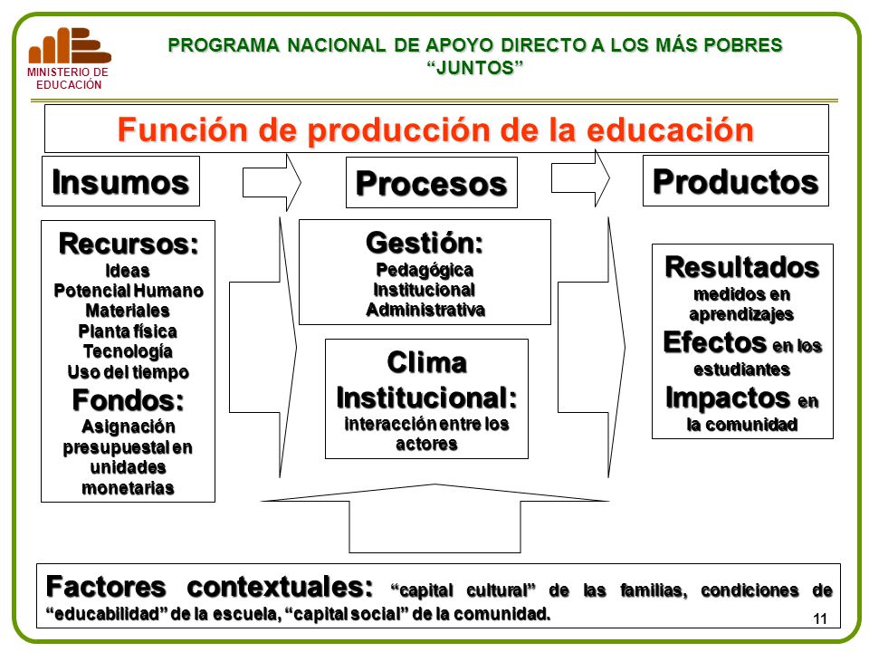 Función de producción de la educación Insumos Procesos Productos