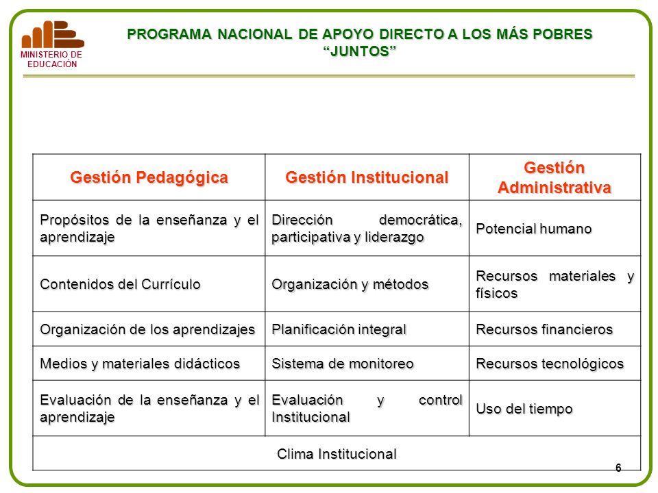 Tipología de gestión de los procesos educativos