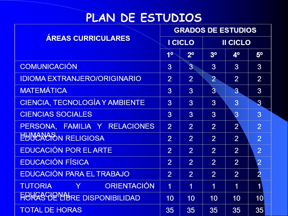 PLAN DE ESTUDIOS ÁREAS CURRICULARES GRADOS DE ESTUDIOS I CICLO