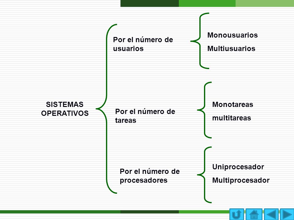 Monousuarios Multiusuarios. Por el número de usuarios. SISTEMAS OPERATIVOS. Monotareas. multitareas.