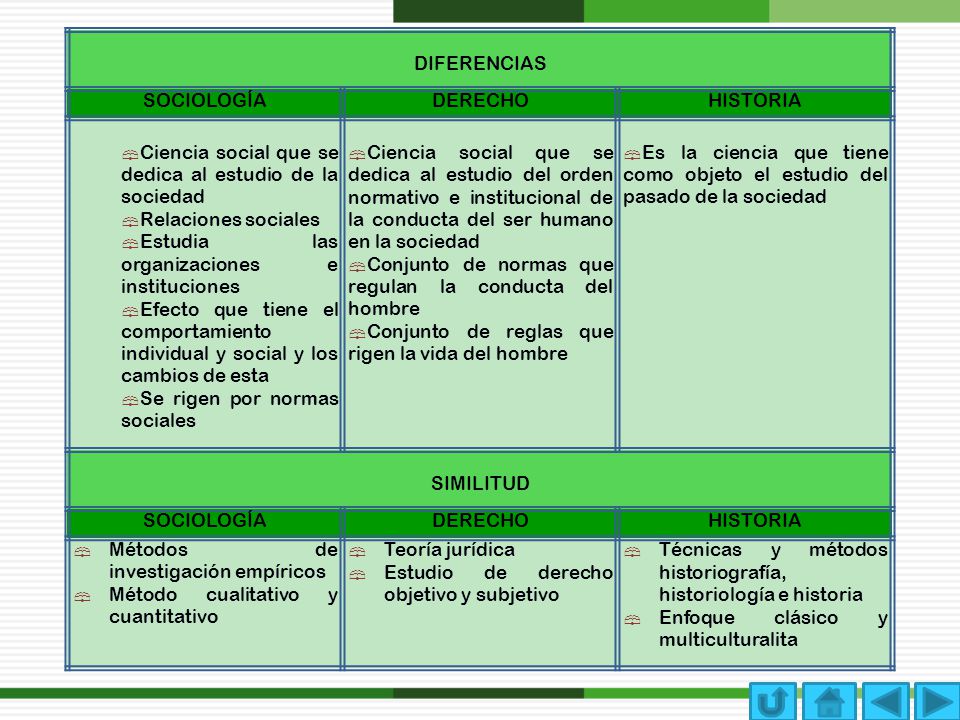 DIFERENCIAS SOCIOLOGÍA. DERECHO. HISTORIA. Ciencia social que se dedica al estudio de la sociedad.