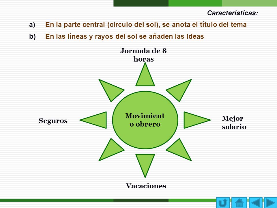Características: En la parte central (circulo del sol), se anota el título del tema. En las líneas y rayos del sol se añaden las ideas.
