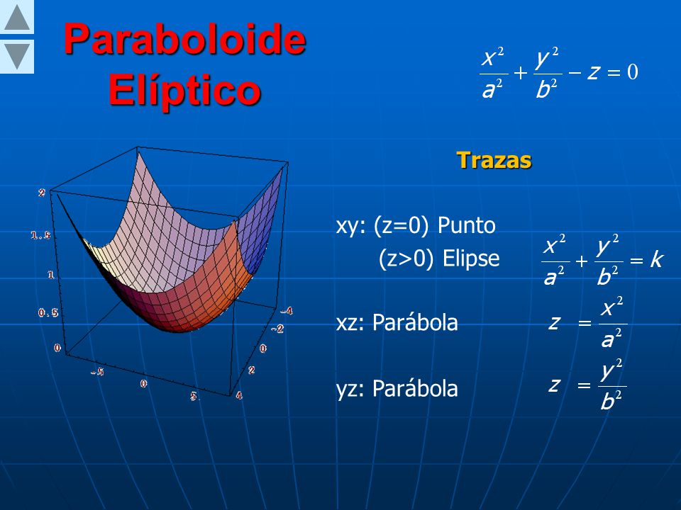 Paraboloide Elíptico Trazas xy: (z=0) Punto (z>0) Elipse