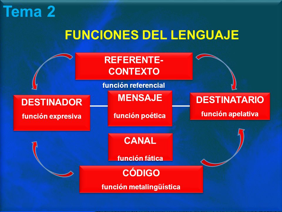 FUNCIONES DEL LENGUAJE
