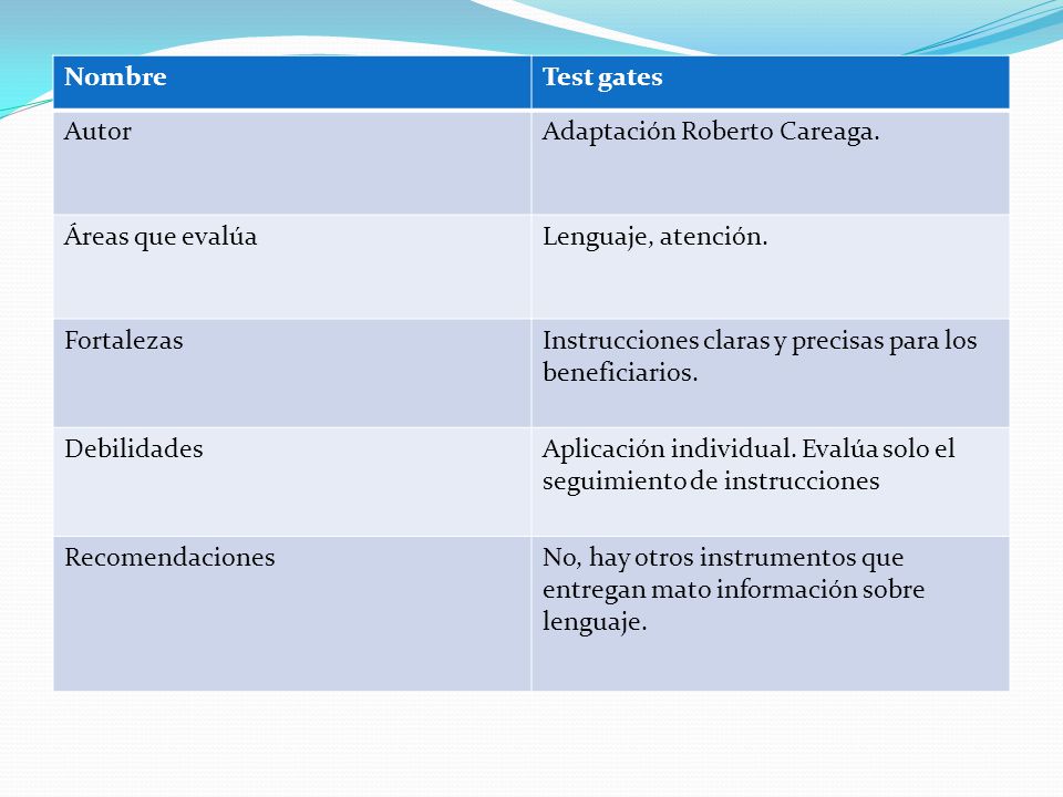 Nombre Test gates. Autor. Adaptación Roberto Careaga. Áreas que evalúa. Lenguaje, atención. Fortalezas.