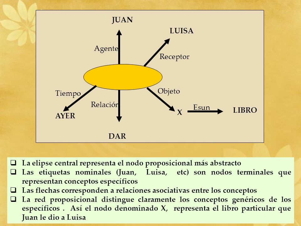 JUAN Agente. LUISA. Receptor. Relación. DAR. Tiempo. AYER. Objeto. X. LIBRO. Esun.