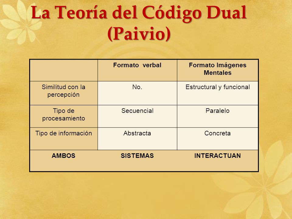 La Teoría del Código Dual (Paivio) Formato Imágenes Mentales