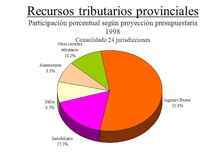 Recursos tributarios provinciales Participación porcentual según proyección presupuestaria 1998 Consolidado 24 jurisdicciones