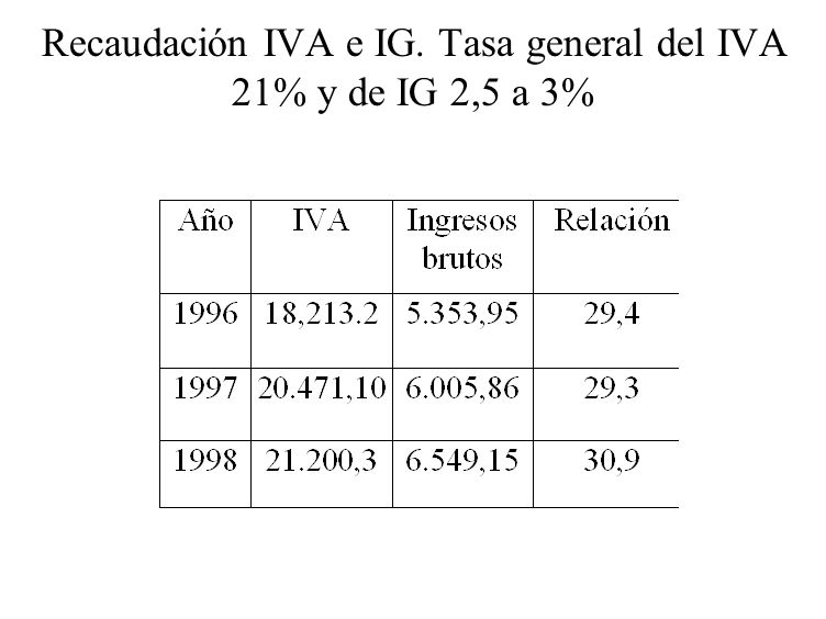 Recaudación IVA e IG. Tasa general del IVA 21% y de IG 2,5 a 3%