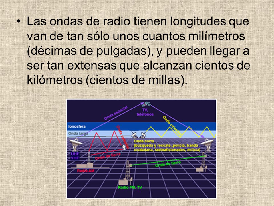 Las ondas de radio tienen longitudes que van de tan sólo unos cuantos milímetros (décimas de pulgadas), y pueden llegar a ser tan extensas que alcanzan cientos de kilómetros (cientos de millas).