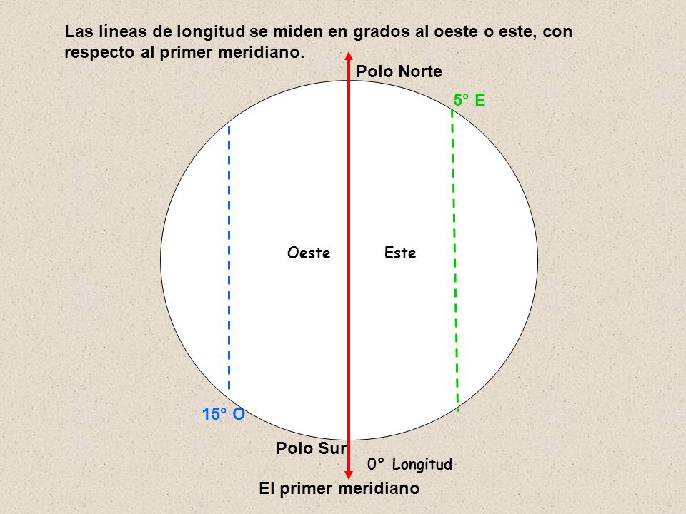 Las líneas de longitud se miden en grados al oeste o este, con respecto al primer meridiano.