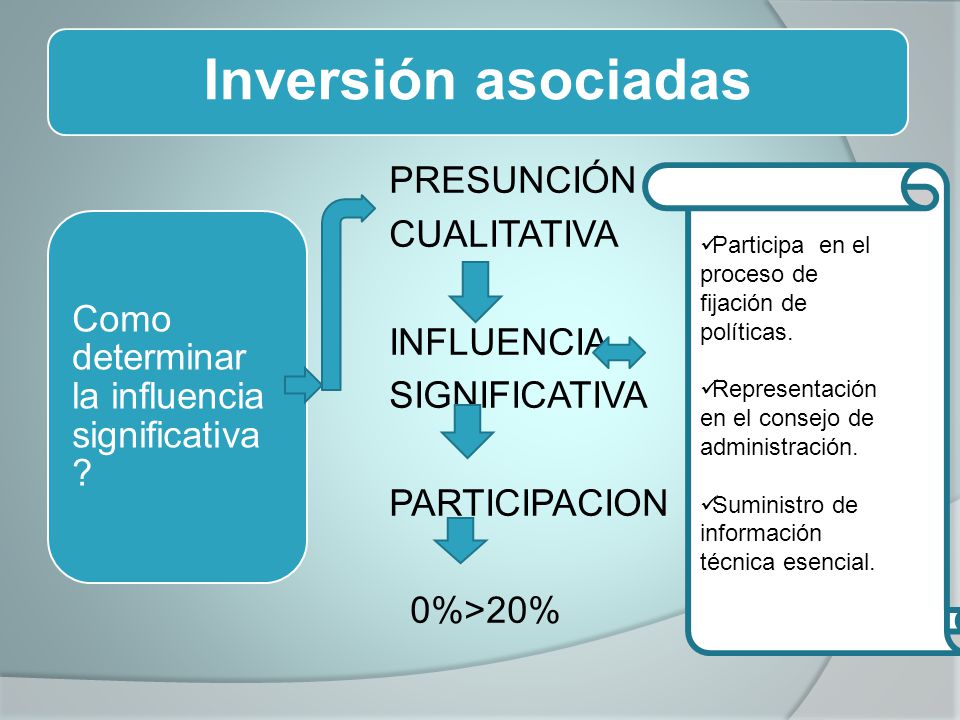 Inversión asociadas Como determinar la influencia significativa PRESUNCIÓN CUALITATIVA INFLUENCIA SIGNIFICATIVA PARTICIPACION 0%>20%