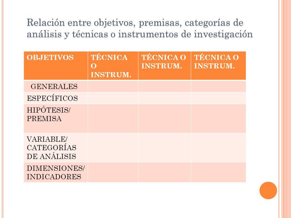 Relación entre objetivos, premisas, categorías de análisis y técnicas o instrumentos de investigación