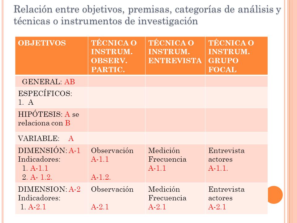 Relación entre objetivos, premisas, categorías de análisis y técnicas o instrumentos de investigación