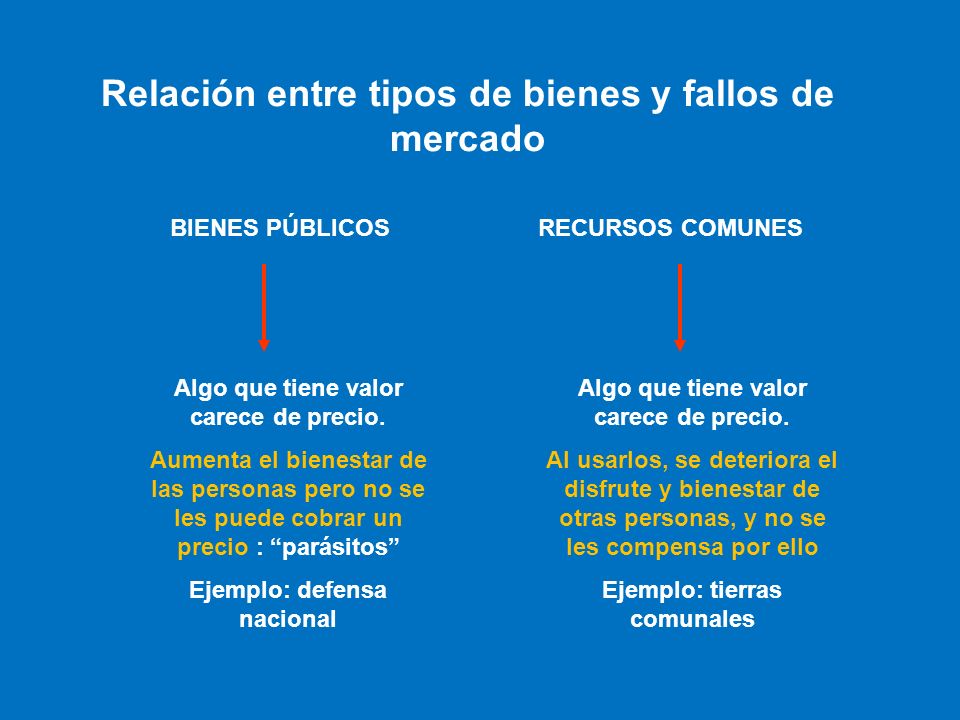 Relación entre tipos de bienes y fallos de mercado