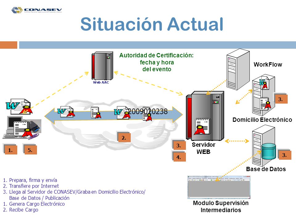 Situación Actual Autoridad de Certificación: fecha y hora del evento. WorkFlow