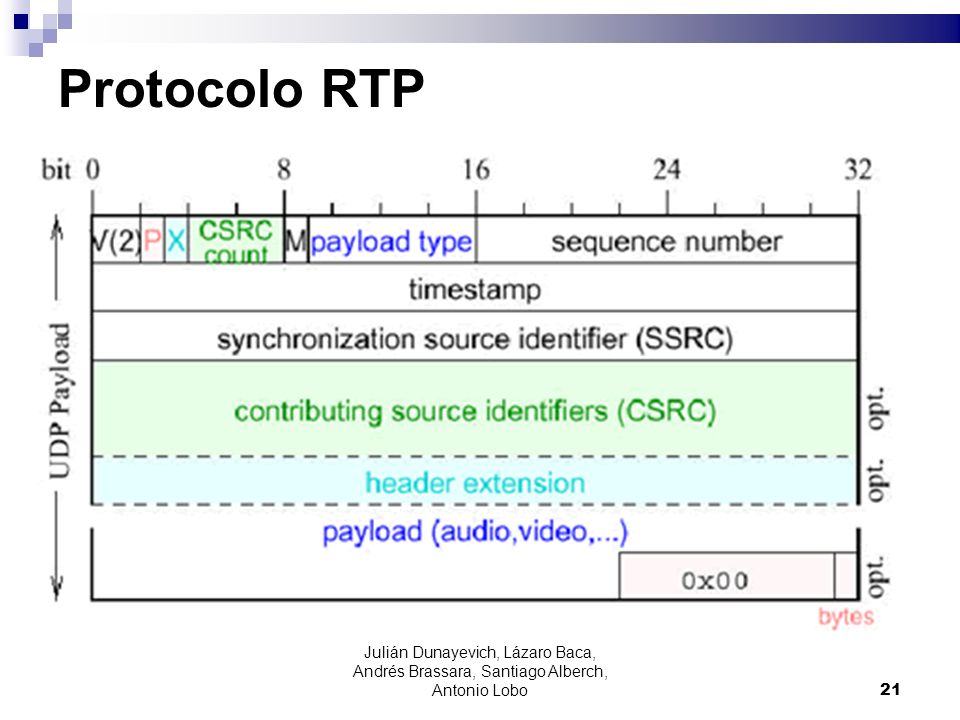 Protocolo RTP Julián Dunayevich, Lázaro Baca, Andrés Brassara, Santiago Alberch, Antonio Lobo. 21.
