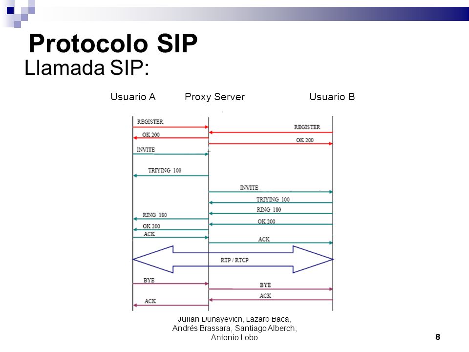 Protocolo SIP Llamada SIP: Usuario A Proxy Server Usuario B