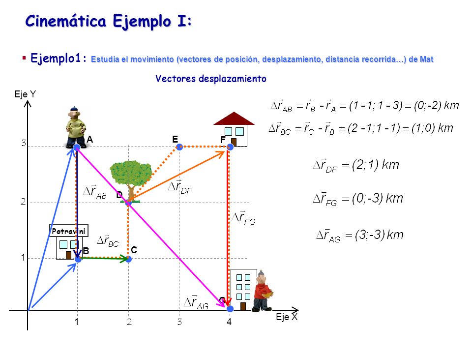 Cinemática Ejemplo I: Ejemplo1: Estudia el movimiento (vectores de posición, desplazamiento, distancia recorrida…) de Mat.