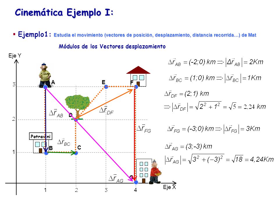 Cinemática Ejemplo I: Ejemplo1: Estudia el movimiento (vectores de posición, desplazamiento, distancia recorrida…) de Mat.